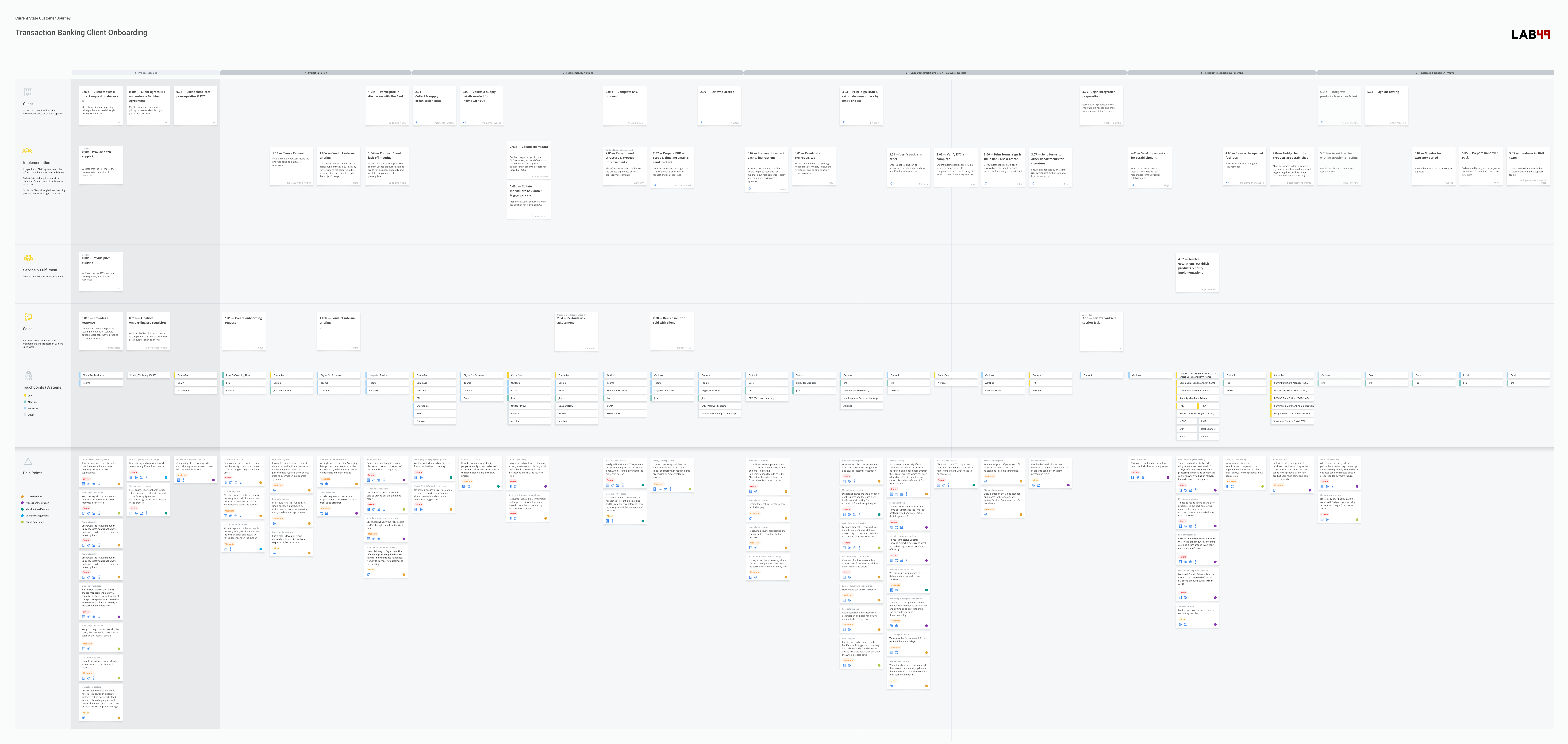 1.0-current-state-journey-map