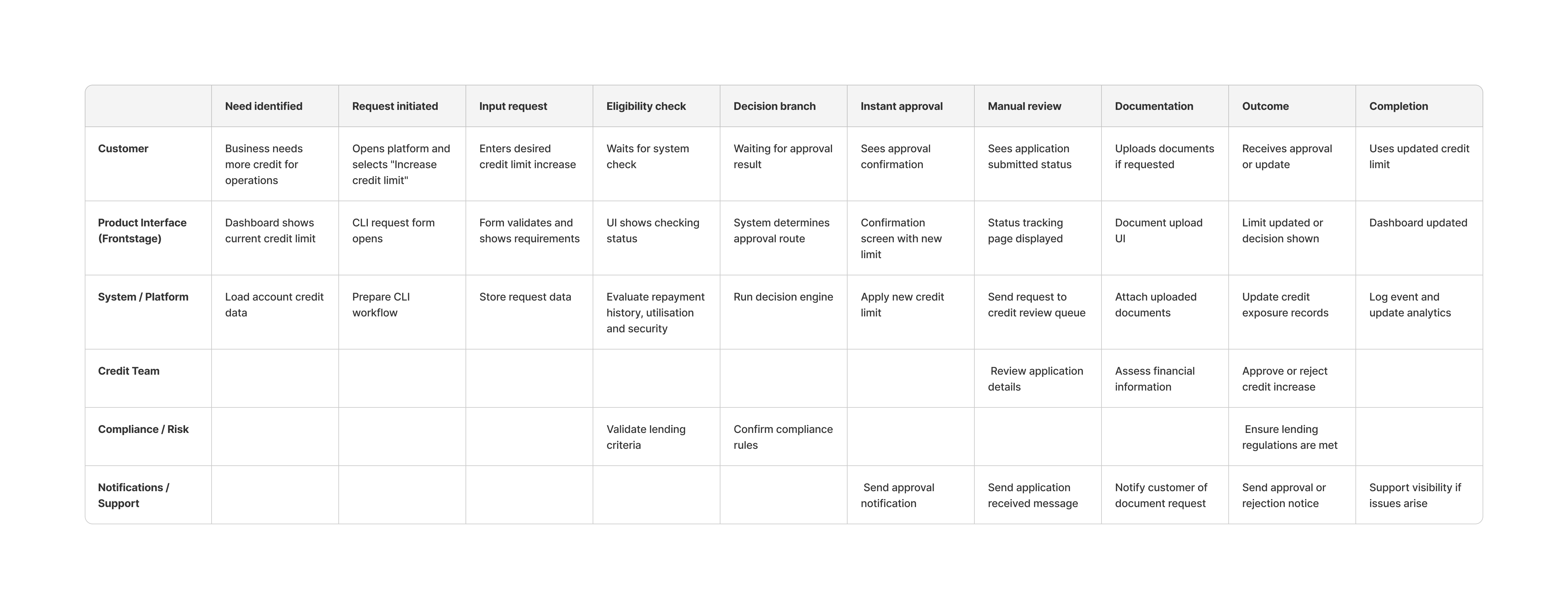 Credit Limit Increase – Service Blueprint