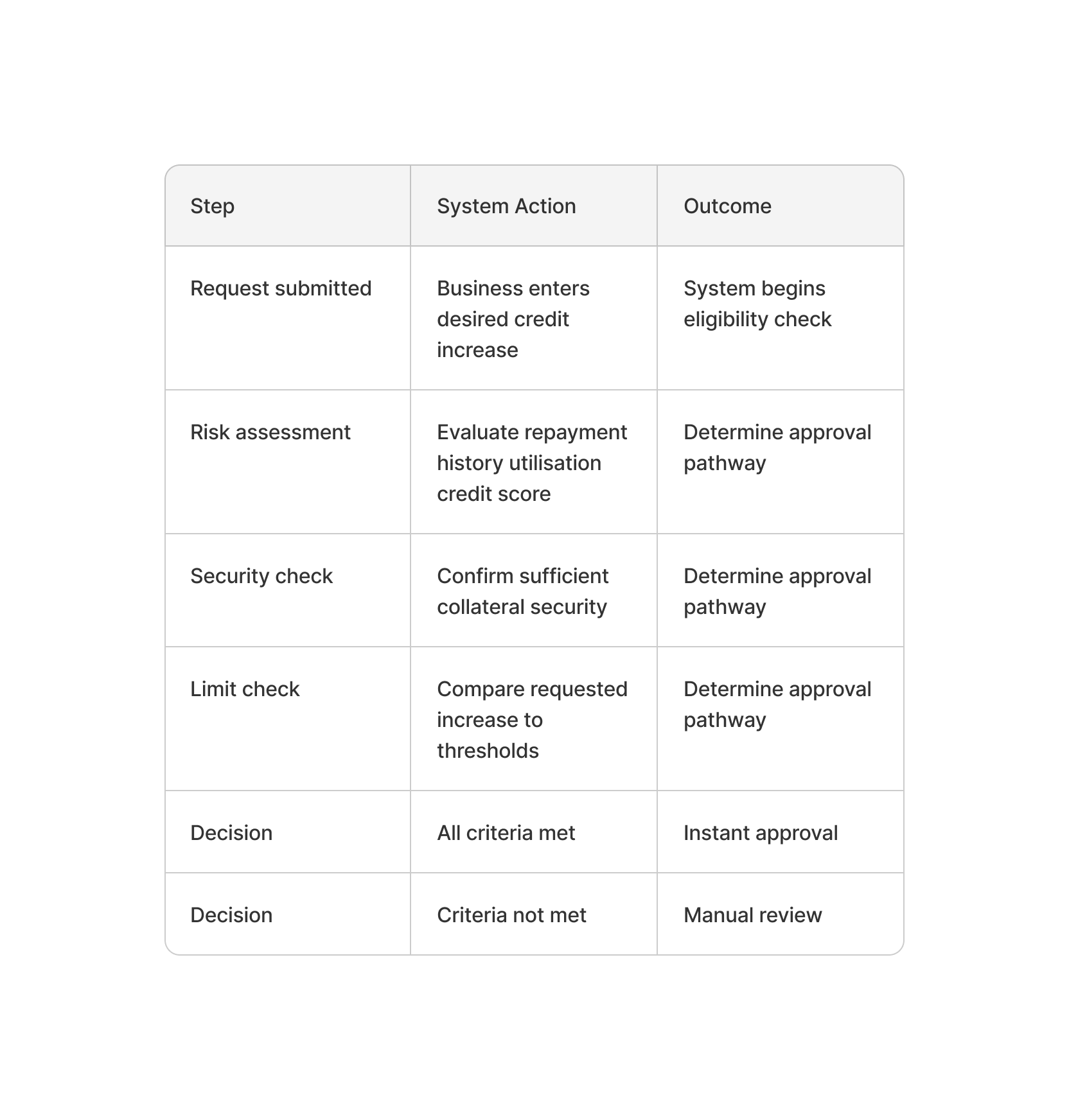 Instant Approval Decision Flow