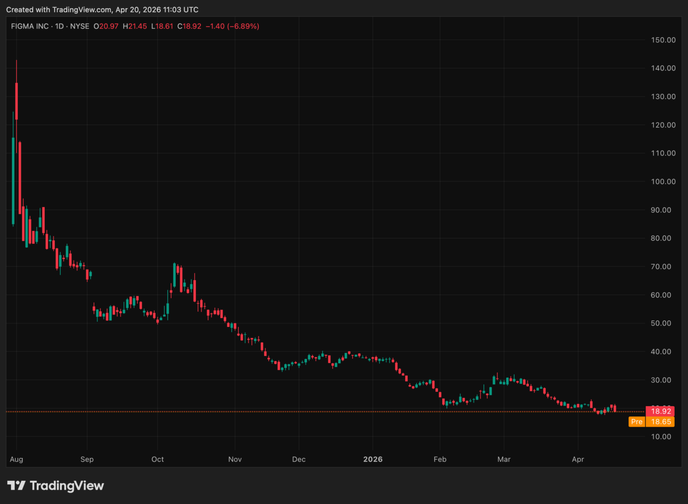 Chart showing Figma share price since IPO in July 2025