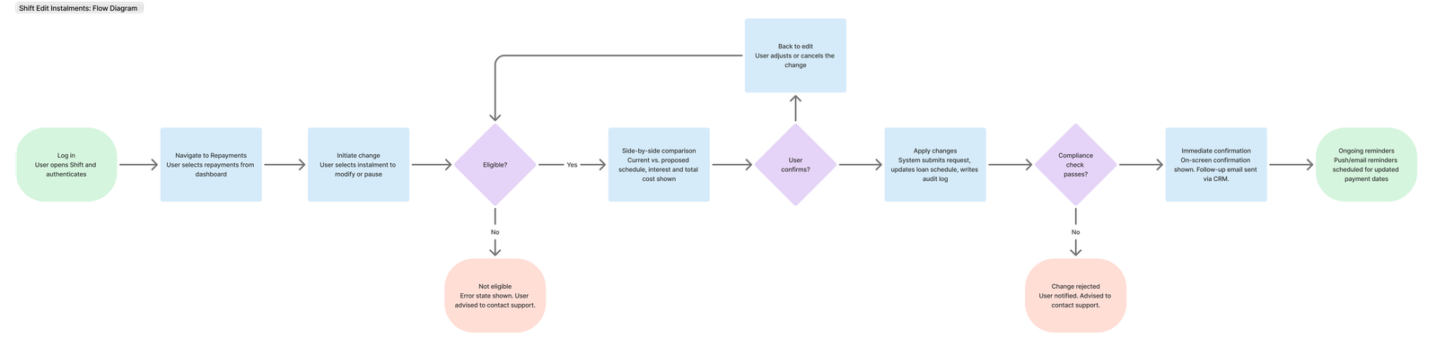 shift-ci-flow
