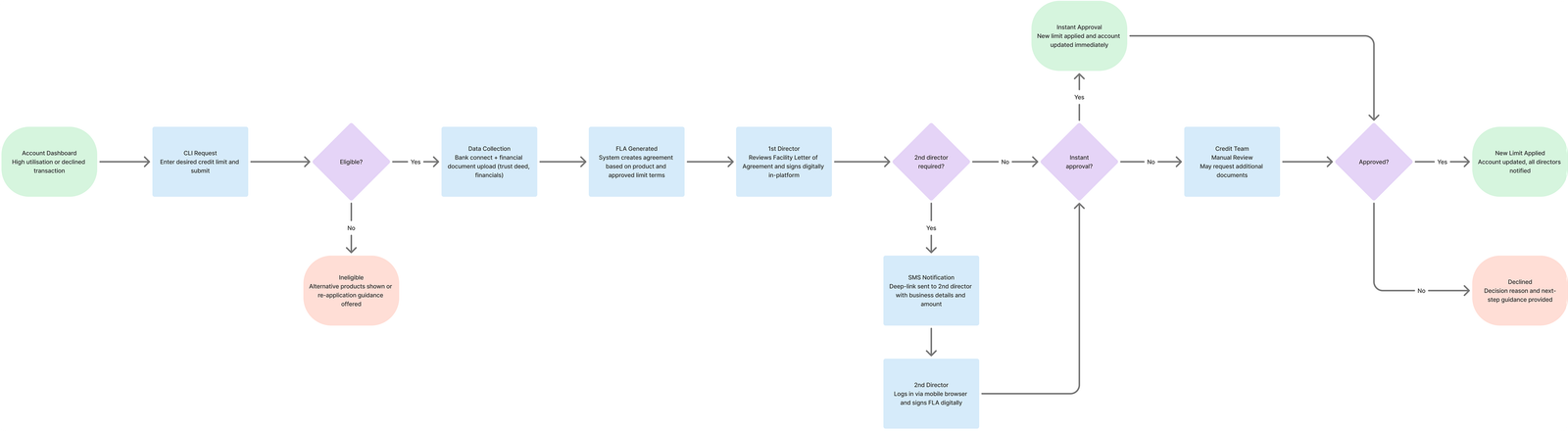 shift-cli-flow-after