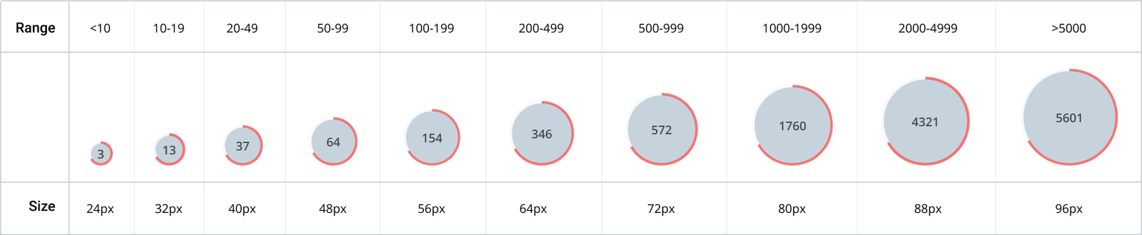 bubble sizing
